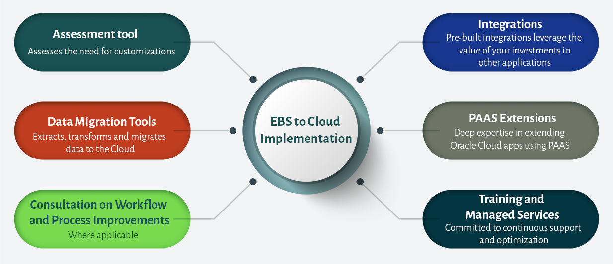 EBS to Cloud, On-Premise to Cloud Migration | Infovity