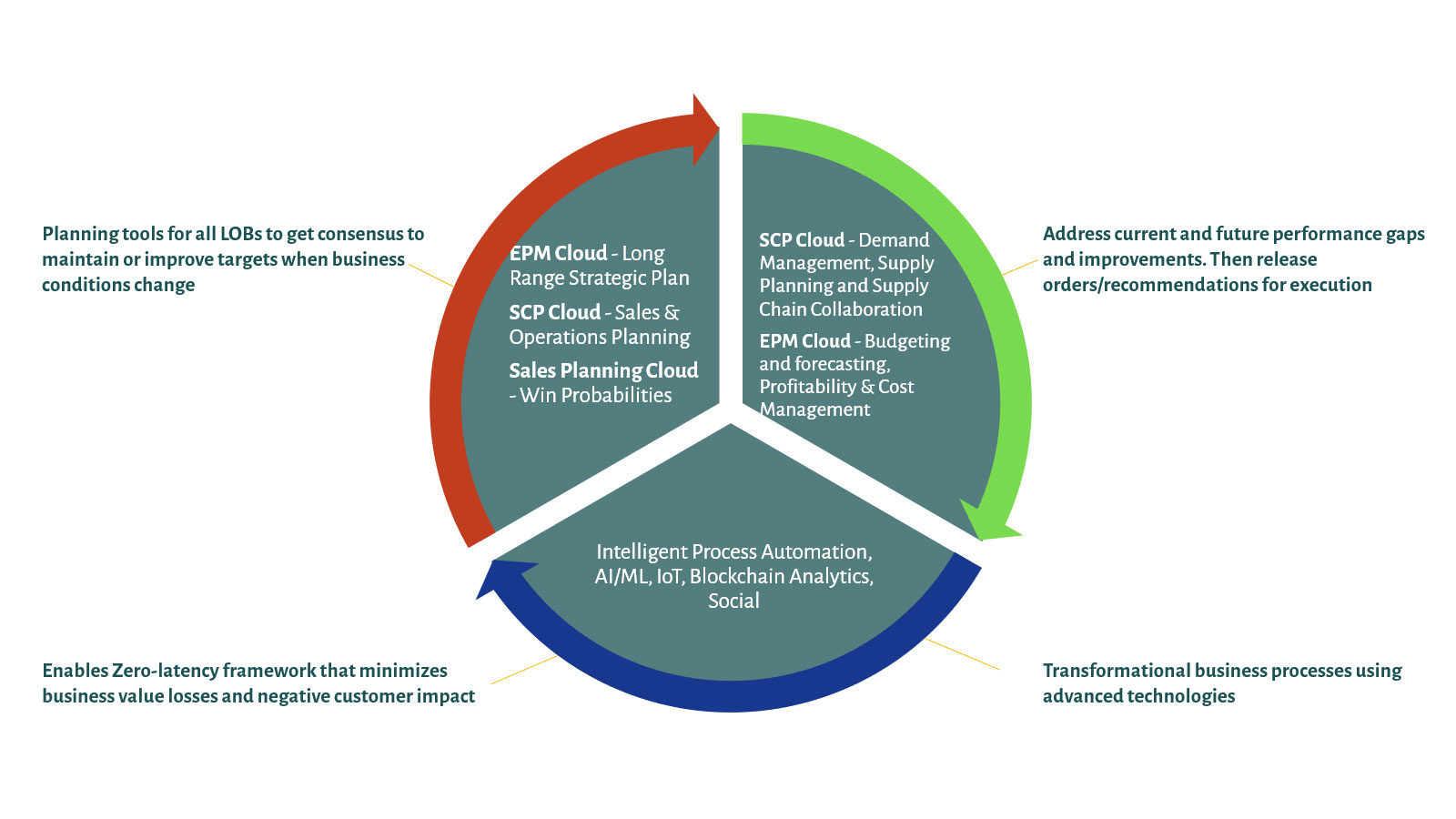 integrated business planning for supply chain