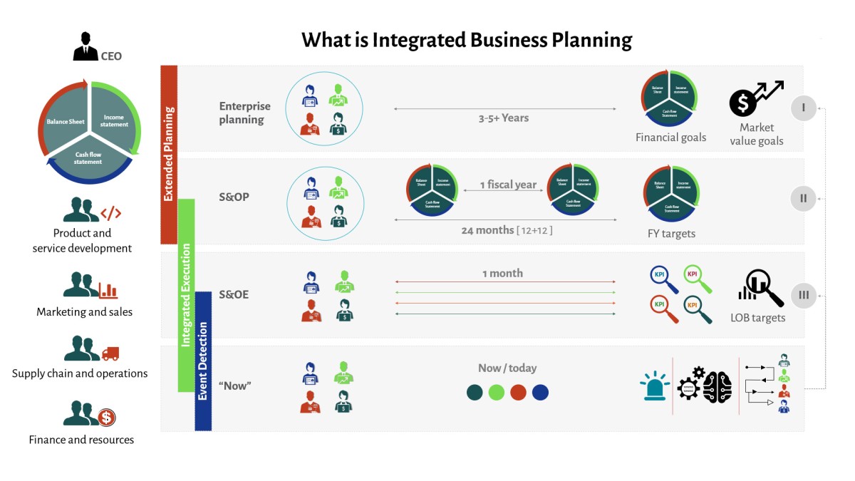 benefits of integrated business planning forecasting and process management