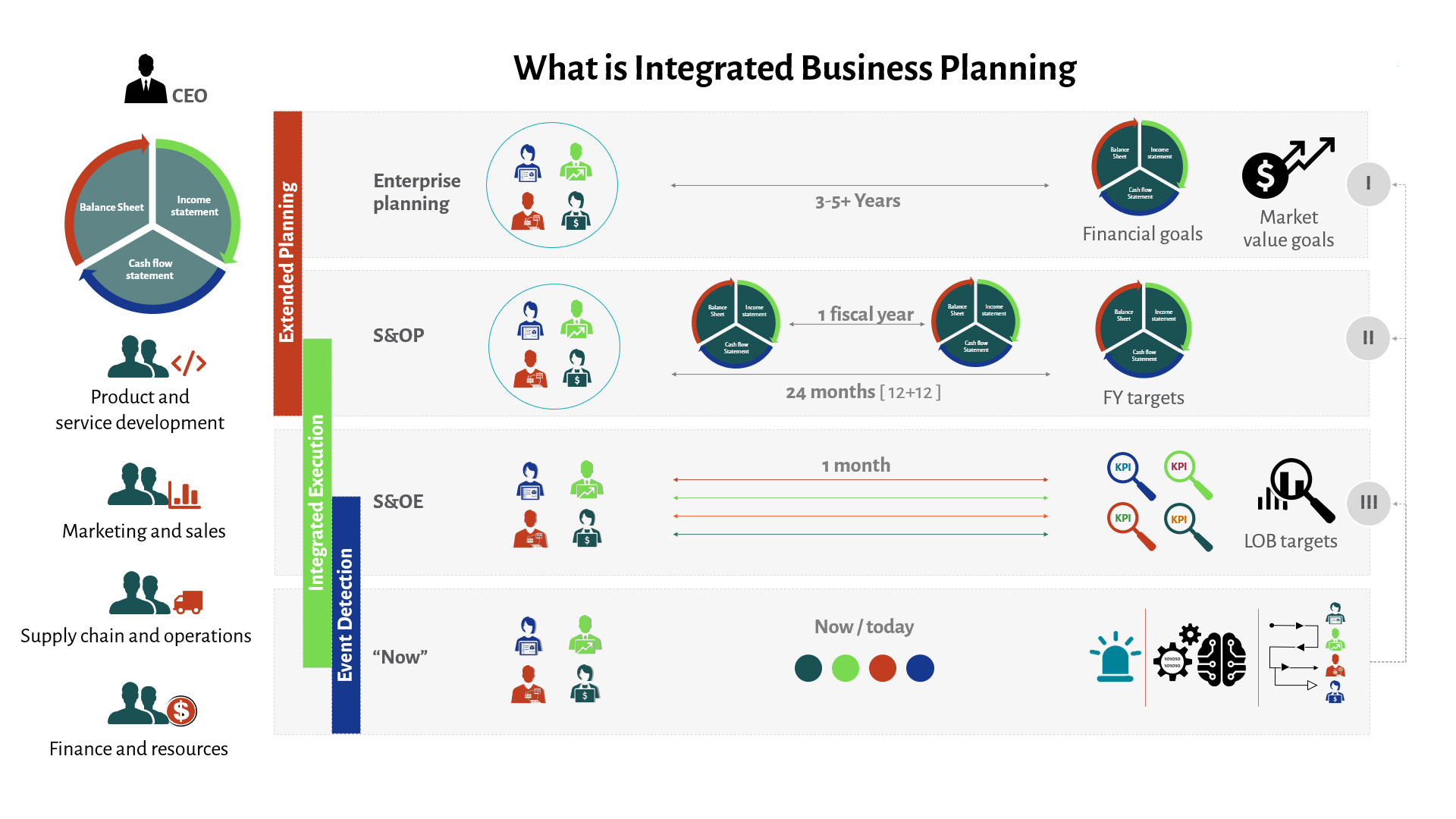 method of business system planning