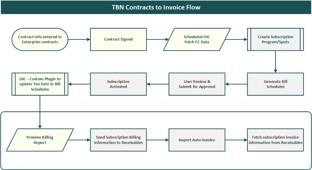 Flowchart
